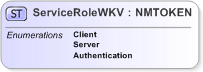 XSD Diagram of ServiceRoleWKV