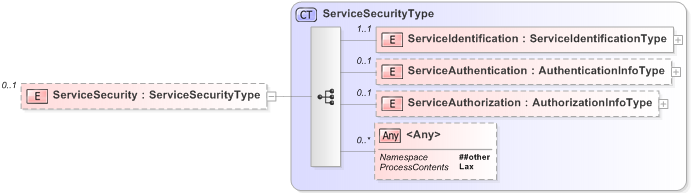 XSD Diagram of ServiceSecurity