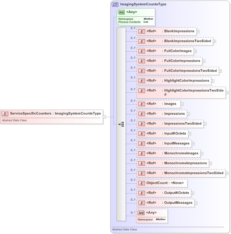 XSD Diagram of ServiceSpecificCounters