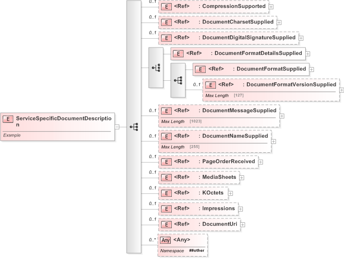 XSD Diagram of ServiceSpecificDocumentDescription