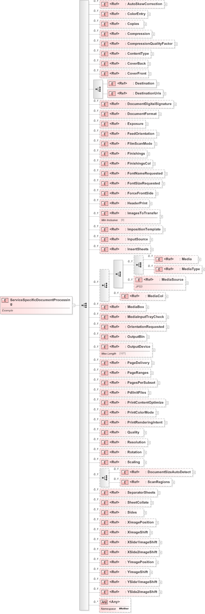 XSD Diagram of ServiceSpecificDocumentProcessing