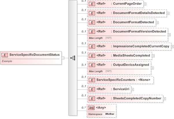 XSD Diagram of ServiceSpecificDocumentStatus