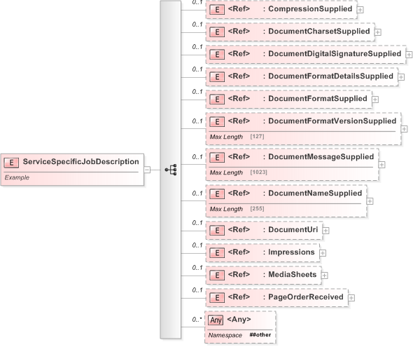 XSD Diagram of ServiceSpecificJobDescription