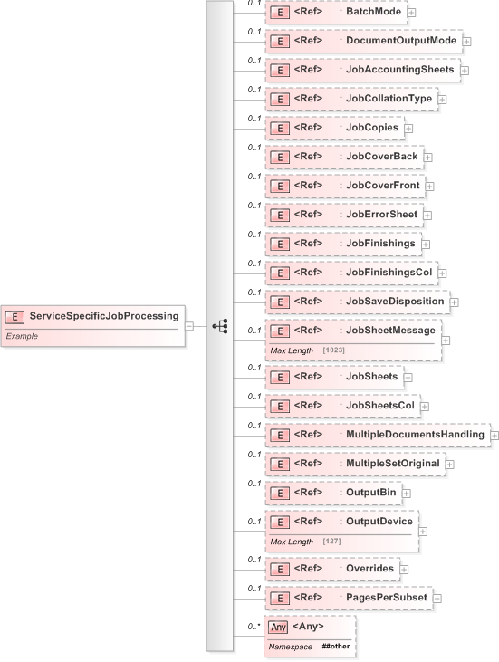 XSD Diagram of ServiceSpecificJobProcessing