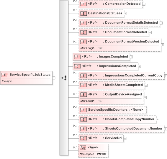 XSD Diagram of ServiceSpecificJobStatus