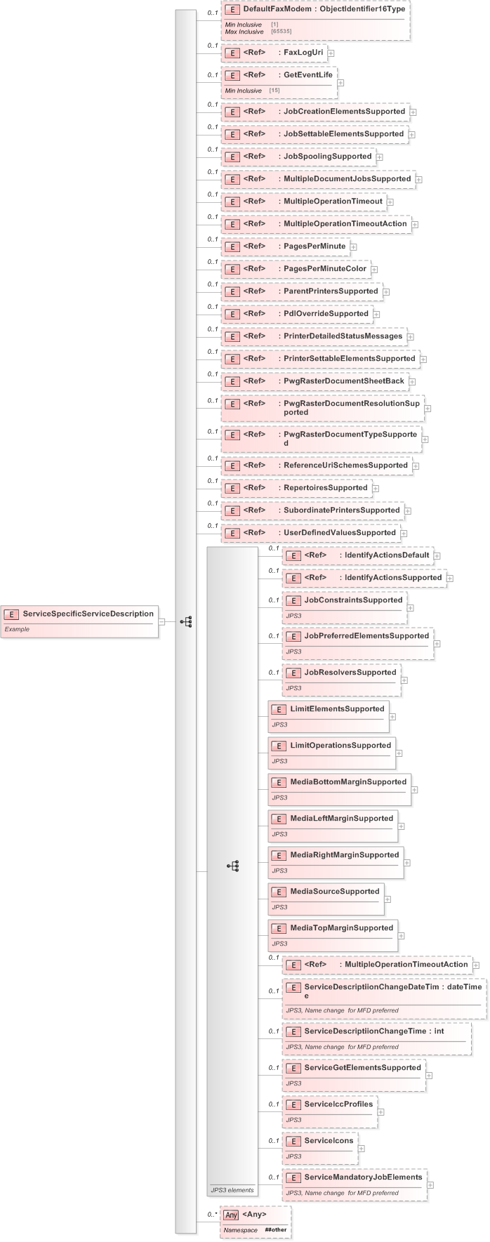 XSD Diagram of ServiceSpecificServiceDescription