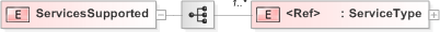 XSD Diagram of ServicesSupported