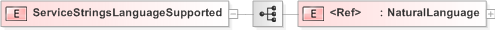 XSD Diagram of ServiceStringsLanguageSupported