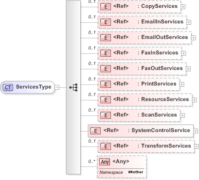 XSD Diagram of ServicesType