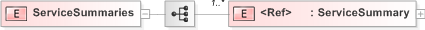 XSD Diagram of ServiceSummaries