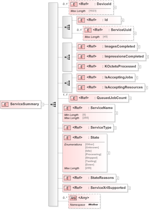 XSD Diagram of ServiceSummary