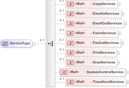 XSD Diagram of ServiceType