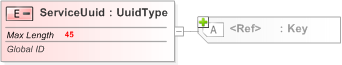 XSD Diagram of ServiceUuid