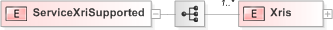 XSD Diagram of ServiceXriSupported