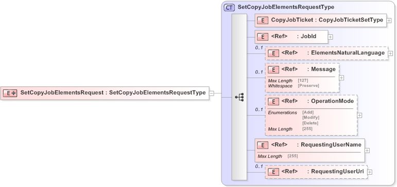 XSD Diagram of SetCopyJobElementsRequest