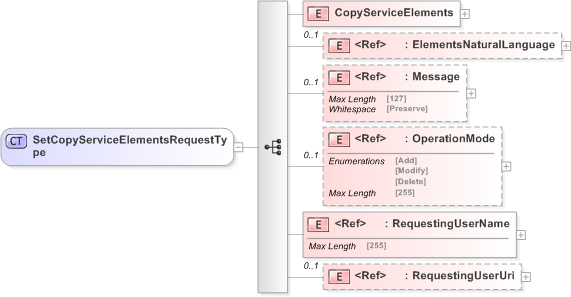 XSD Diagram of SetCopyServiceElementsRequestType