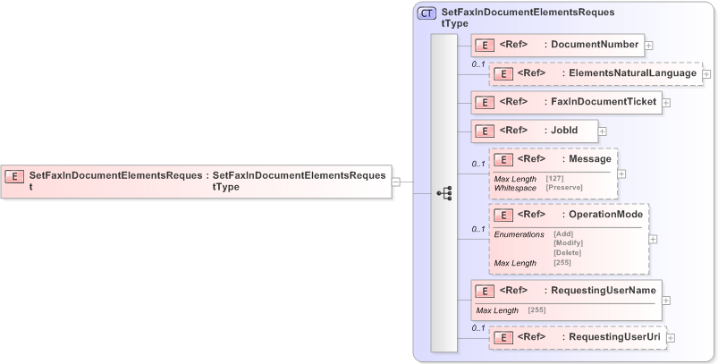 XSD Diagram of SetFaxInDocumentElementsRequest