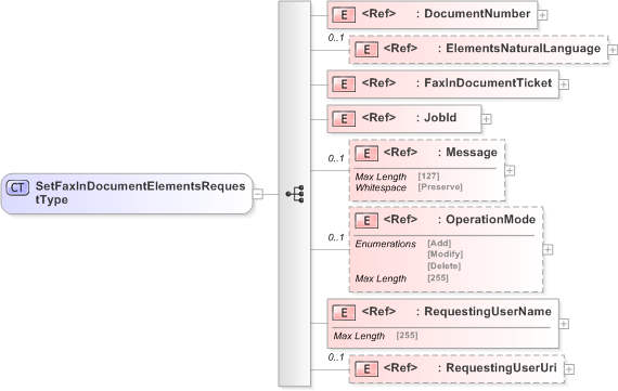 XSD Diagram of SetFaxInDocumentElementsRequestType