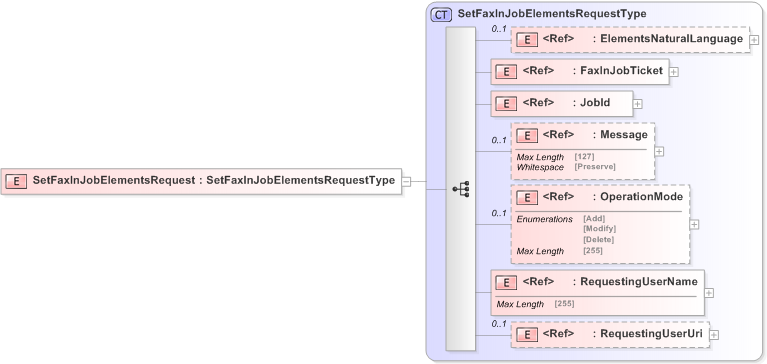 XSD Diagram of SetFaxInJobElementsRequest