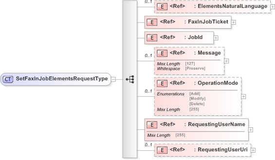 XSD Diagram of SetFaxInJobElementsRequestType