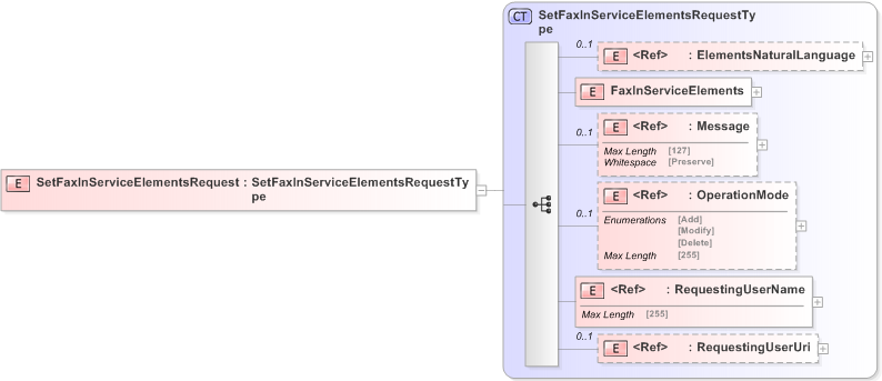 XSD Diagram of SetFaxInServiceElementsRequest