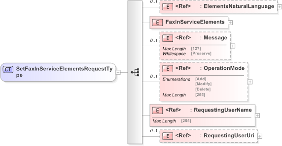 XSD Diagram of SetFaxInServiceElementsRequestType