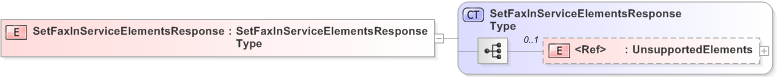 XSD Diagram of SetFaxInServiceElementsResponse