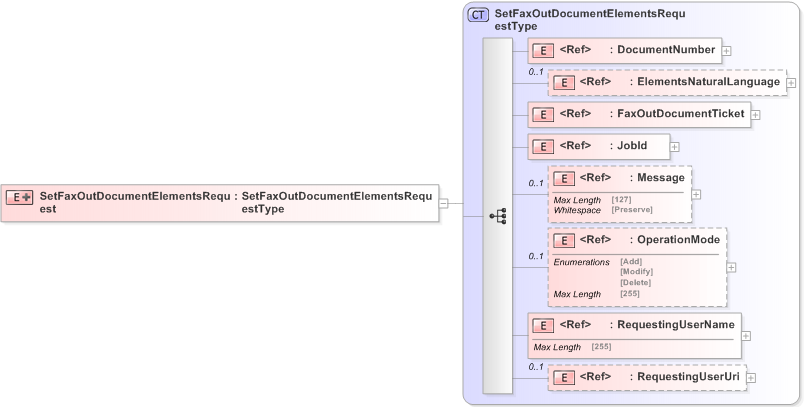 XSD Diagram of SetFaxOutDocumentElementsRequest