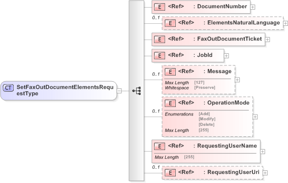 XSD Diagram of SetFaxOutDocumentElementsRequestType