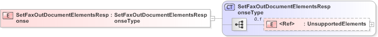 XSD Diagram of SetFaxOutDocumentElementsResponse