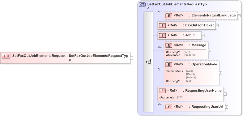 XSD Diagram of SetFaxOutJobElementsRequest