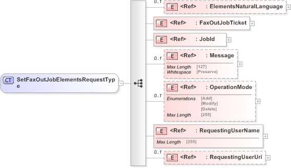 XSD Diagram of SetFaxOutJobElementsRequestType