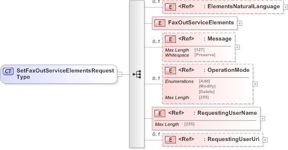 XSD Diagram of SetFaxOutServiceElementsRequestType