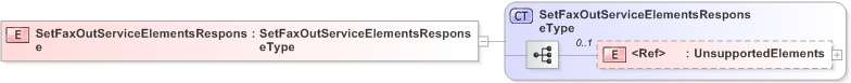 XSD Diagram of SetFaxOutServiceElementsResponse