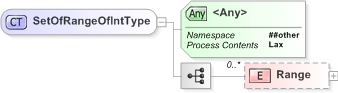 XSD Diagram of SetOfRangeOfIntType