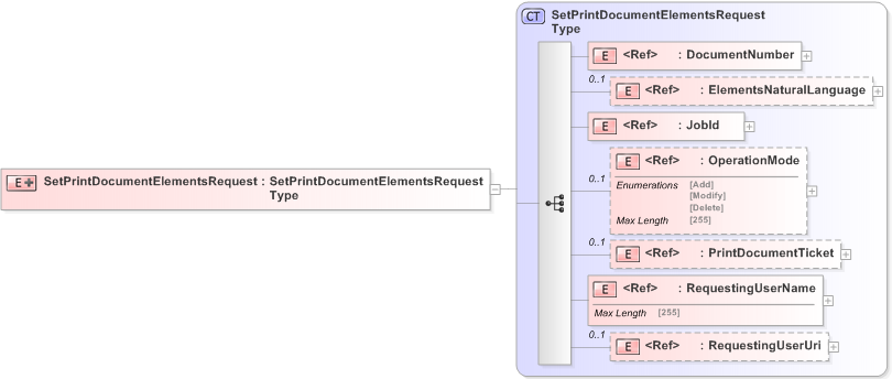 XSD Diagram of SetPrintDocumentElementsRequest