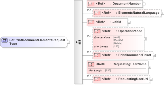 XSD Diagram of SetPrintDocumentElementsRequestType