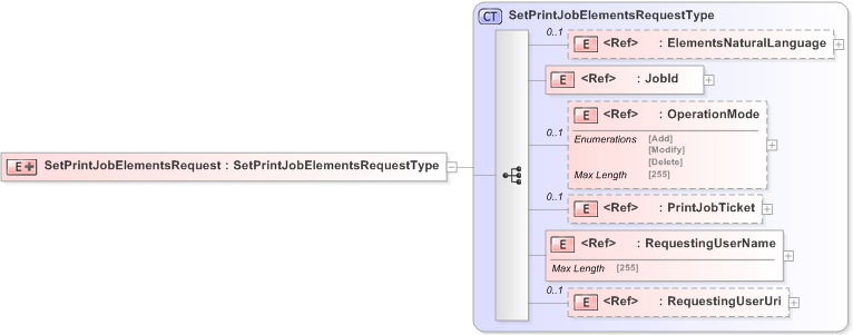 XSD Diagram of SetPrintJobElementsRequest