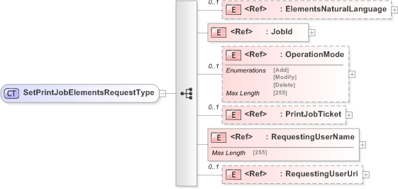 XSD Diagram of SetPrintJobElementsRequestType