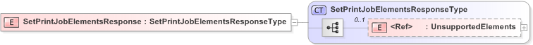 XSD Diagram of SetPrintJobElementsResponse