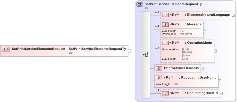 XSD Diagram of SetPrintServiceElementsRequest