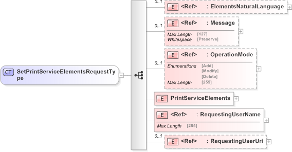 XSD Diagram of SetPrintServiceElementsRequestType