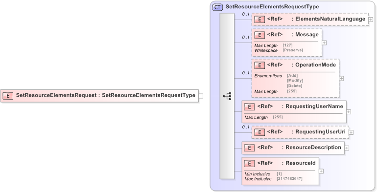 XSD Diagram of SetResourceElementsRequest