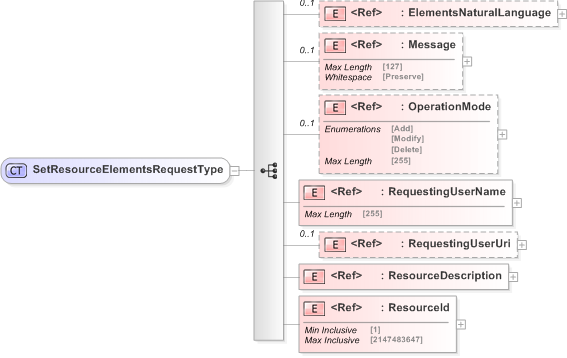 XSD Diagram of SetResourceElementsRequestType