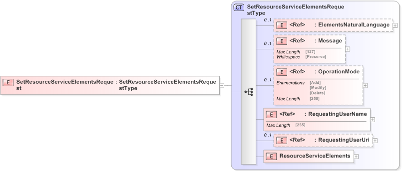 XSD Diagram of SetResourceServiceElementsRequest