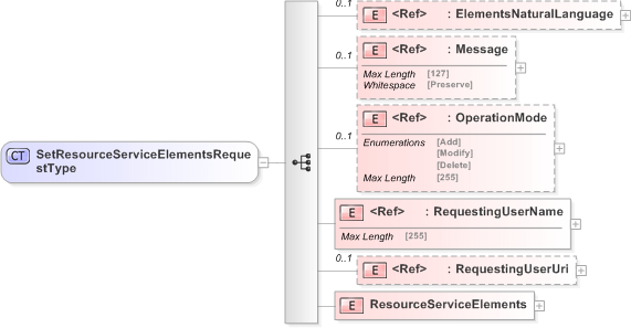 XSD Diagram of SetResourceServiceElementsRequestType