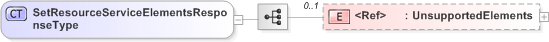 XSD Diagram of SetResourceServiceElementsResponseType