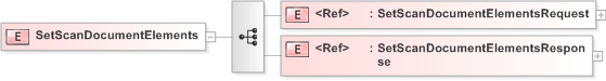 XSD Diagram of SetScanDocumentElements