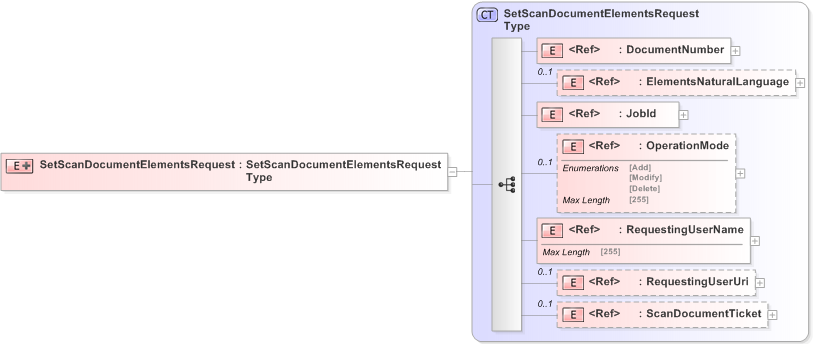 XSD Diagram of SetScanDocumentElementsRequest