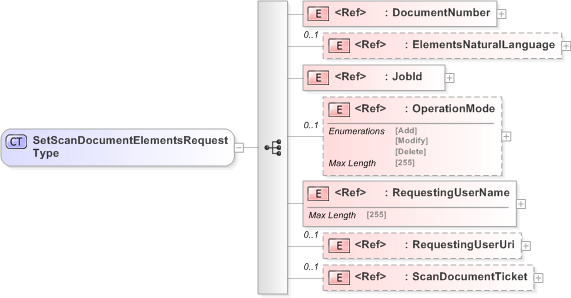 XSD Diagram of SetScanDocumentElementsRequestType